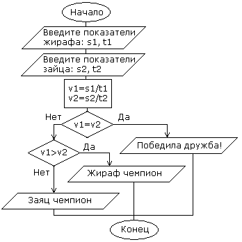 Алгоритм решения задачи в виде блок-схемы